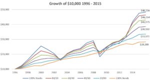 20-year-growth-of-10000