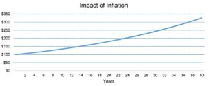 inflation-increasing-cost